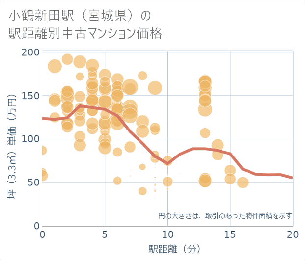 小鶴新田駅(宮城県)の徒歩距離別の中古マンション坪単価