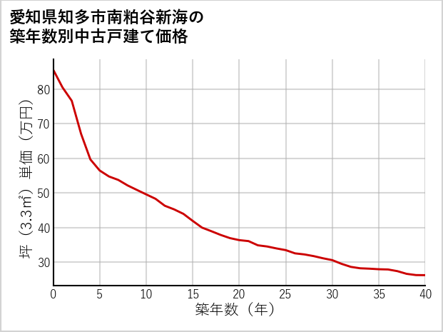 愛知県知多市南粕谷新海の築年数別の中古戸建て坪単価
