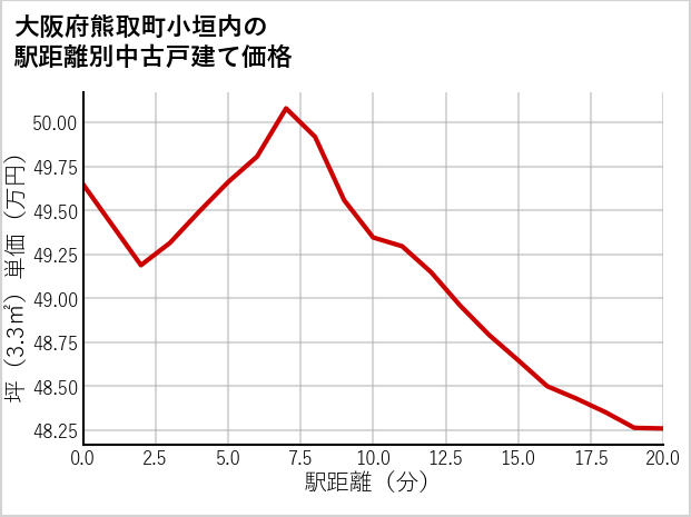大阪府熊取町小垣内の徒歩距離別の中古戸建て坪単価