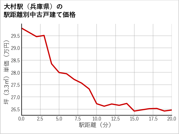 大村駅（兵庫県）の徒歩距離別の中古戸建て坪単価