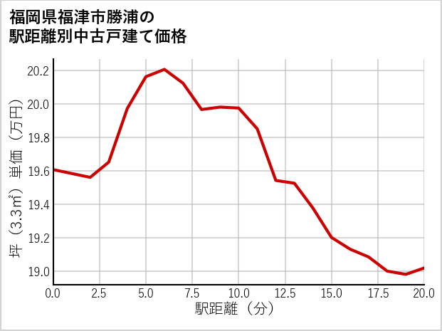 福岡県福津市勝浦の徒歩距離別の中古戸建て坪単価