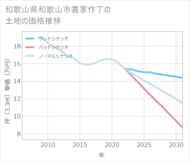 和歌山県和歌山市嘉家作丁の土地価格推移