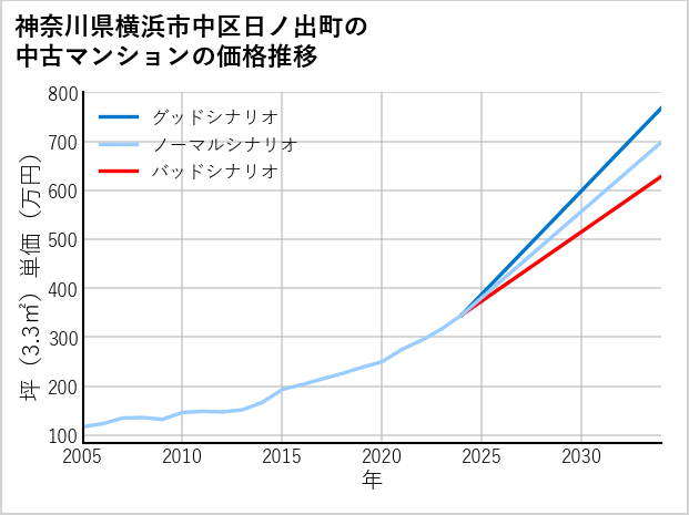 神奈川県横浜市中区日ノ出町の中古マンション価格推移
