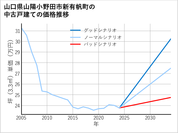 山口県山陽小野田市新有帆町の中古戸建て価格推移