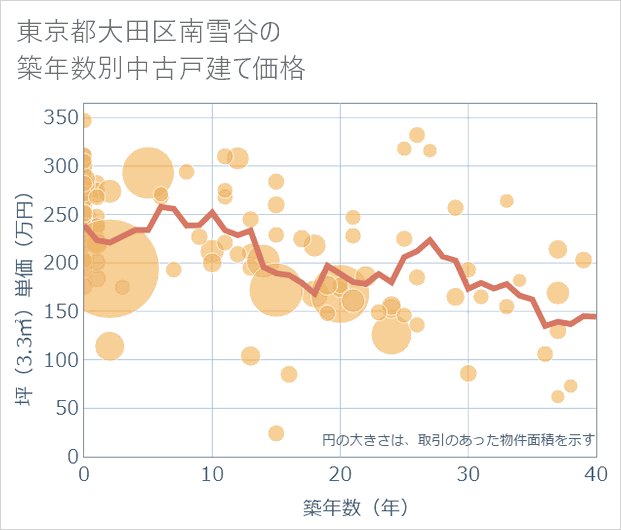 東京都大田区南雪谷の築年数別の中古戸建て坪単価