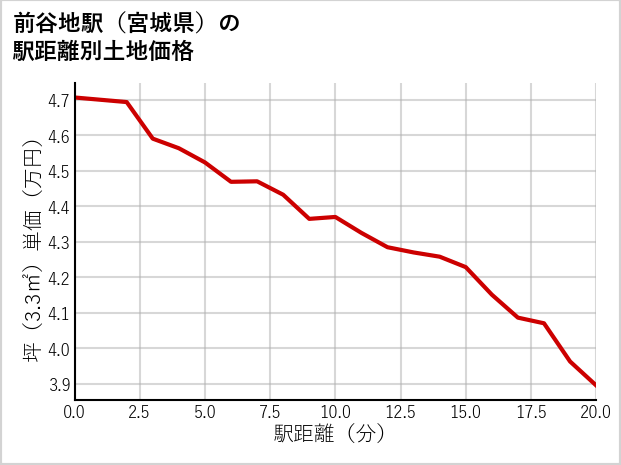 前谷地駅（宮城県）の徒歩距離別の土地坪単価