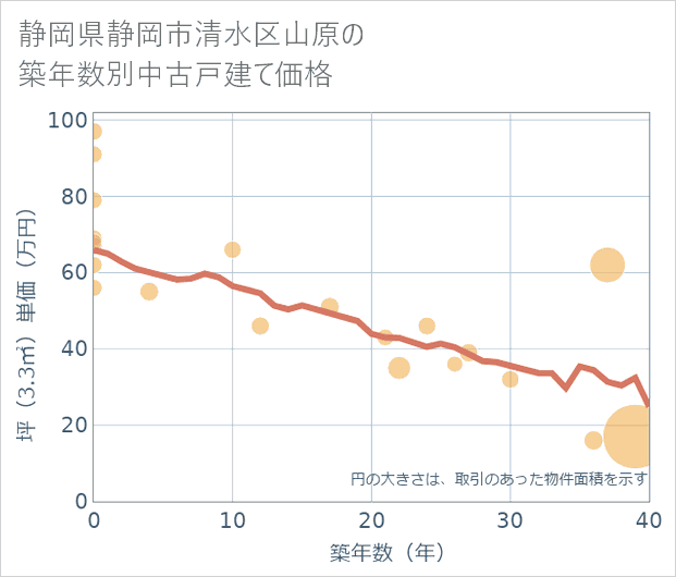 静岡県静岡市清水区山原の築年数別の中古戸建て坪単価