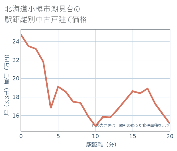 北海道小樽市潮見台の徒歩距離別の中古戸建て坪単価