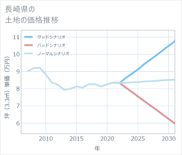 長崎県の土地価格推移