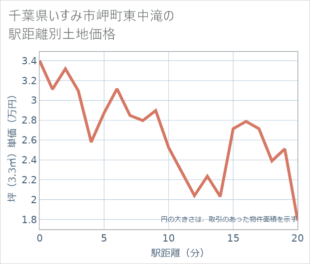 千葉県いすみ市岬町東中滝の徒歩距離別の土地坪単価