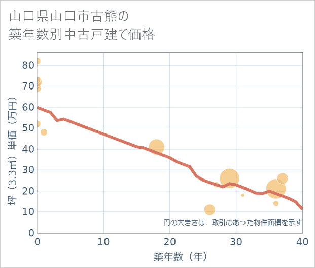山口県山口市古熊の築年数別の中古戸建て坪単価