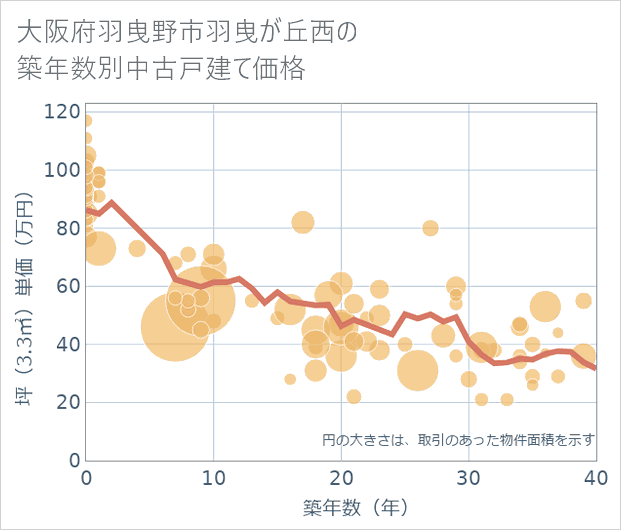 大阪府羽曳野市羽曳が丘西の築年数別の中古戸建て坪単価