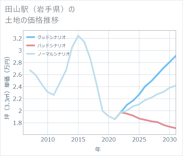 田山駅(岩手県)の土地価格推移