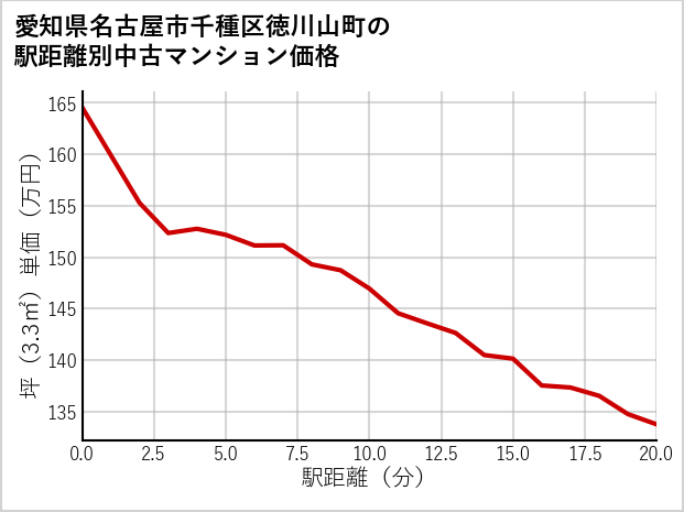 愛知県名古屋市千種区徳川山町の徒歩距離別の中古マンション坪単価