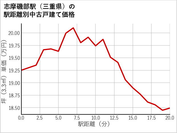 志摩磯部駅（三重県）の徒歩距離別の中古戸建て坪単価