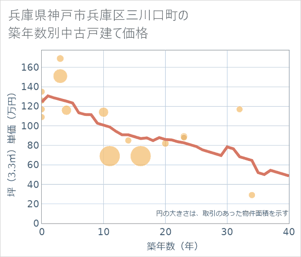 兵庫県神戸市兵庫区三川口町の築年数別の中古戸建て坪単価