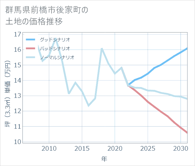 群馬県前橋市後家町の土地価格推移
