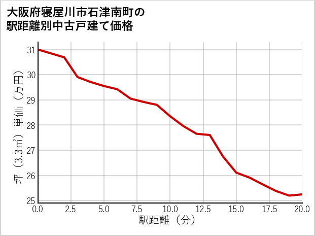 大阪府寝屋川市石津南町の徒歩距離別の中古戸建て坪単価