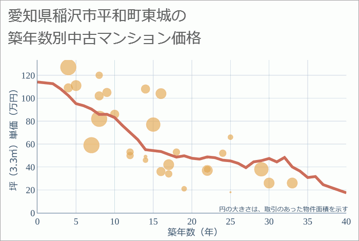 愛知県稲沢市平和町東城の築年数別の中古マンション坪単価