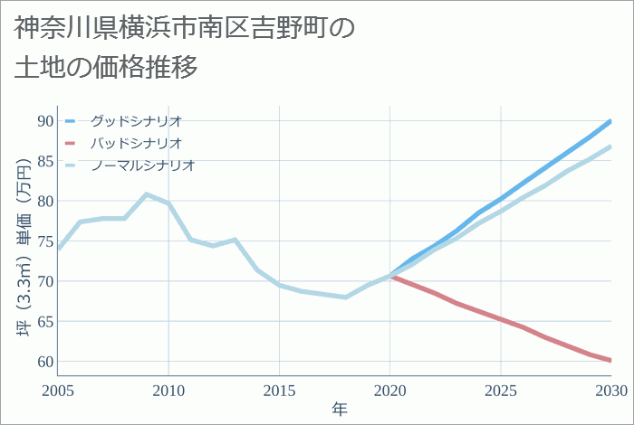 神奈川県横浜市南区吉野町の土地価格推移