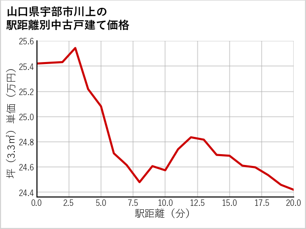 山口県宇部市川上の徒歩距離別の中古戸建て坪単価