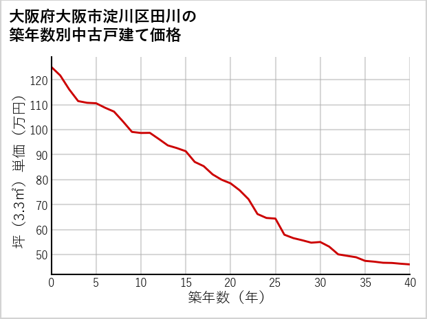 大阪府大阪市淀川区田川の築年数別の中古戸建て坪単価