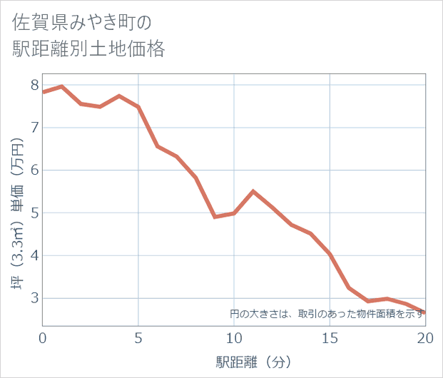 佐賀県みやき町の徒歩距離別の土地坪単価