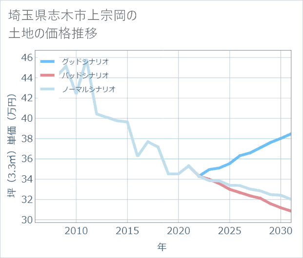 埼玉県志木市上宗岡の土地価格推移