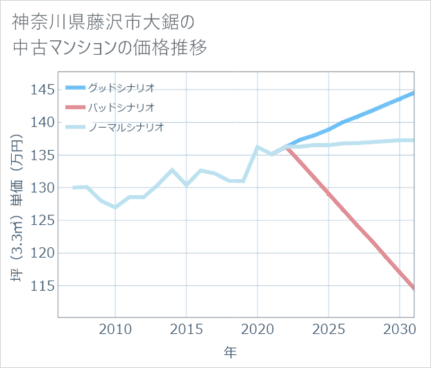 神奈川県藤沢市大鋸の中古マンション価格推移
