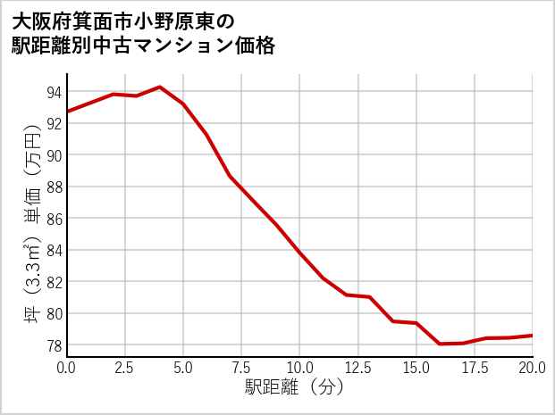 大阪府箕面市小野原東の徒歩距離別の中古マンション坪単価