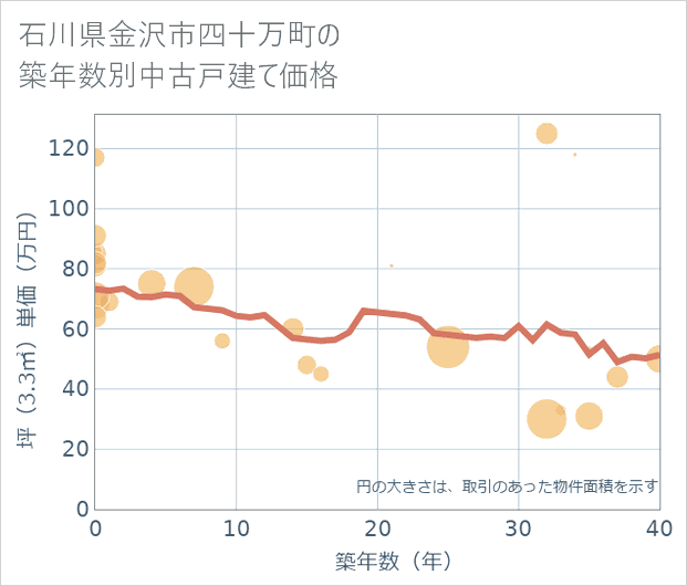 石川県金沢市四十万町の築年数別の中古戸建て坪単価