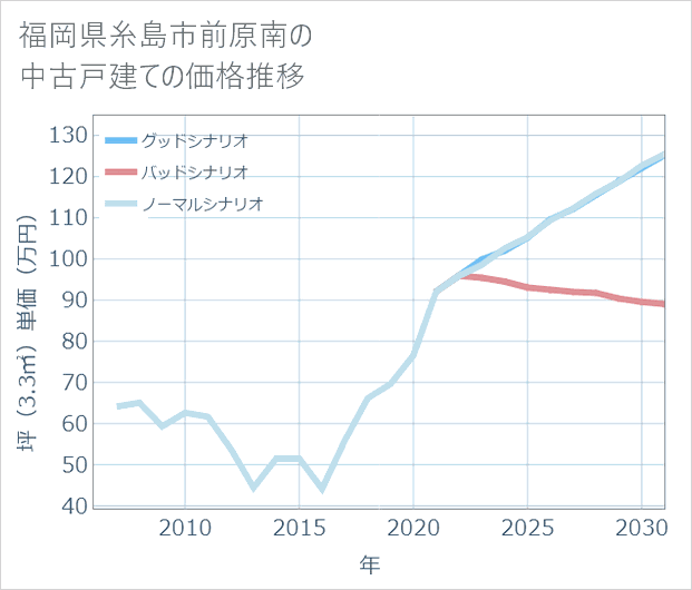 福岡県糸島市前原南の中古戸建て価格推移