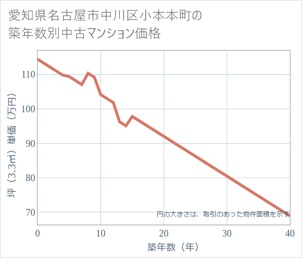 愛知県名古屋市中川区小本本町の築年数別の中古マンション坪単価