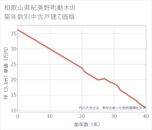 和歌山県紀美野町動木の築年数別の中古戸建て坪単価