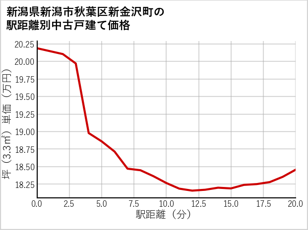 新潟県新潟市秋葉区新金沢町の徒歩距離別の中古戸建て坪単価