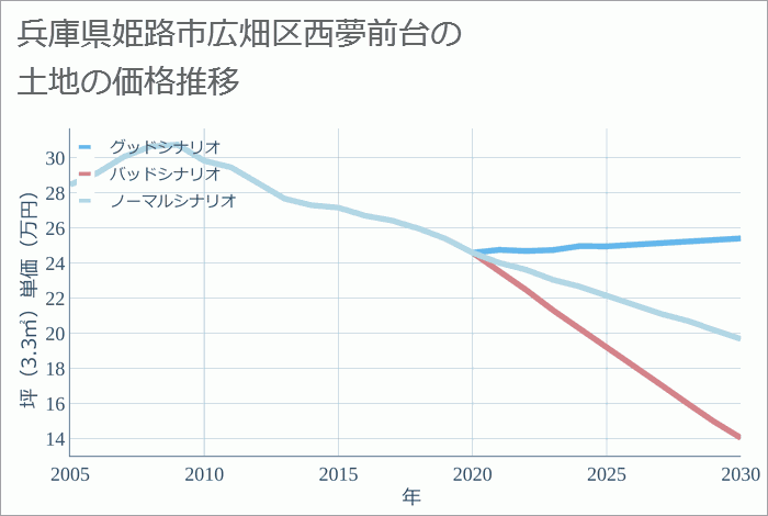 兵庫県姫路市広畑区西夢前台の土地価格推移