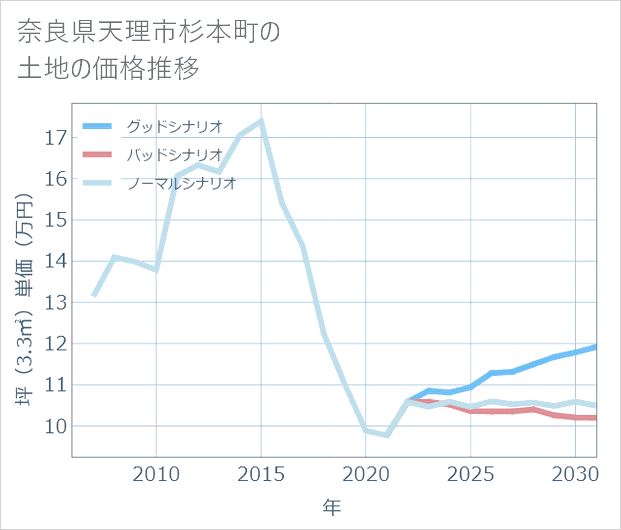 奈良県天理市杉本町の土地価格推移