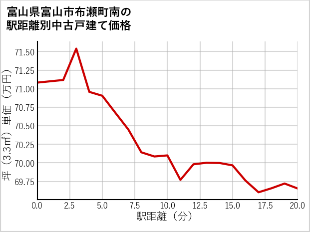 富山県富山市布瀬町南の徒歩距離別の中古戸建て坪単価