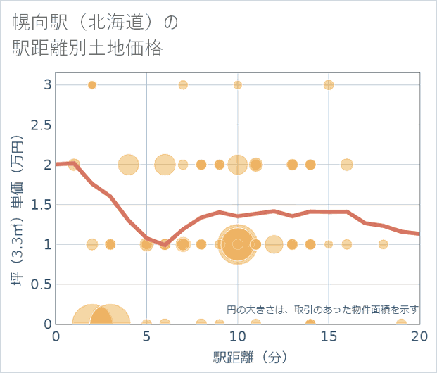 幌向駅(北海道)の徒歩距離別の土地坪単価