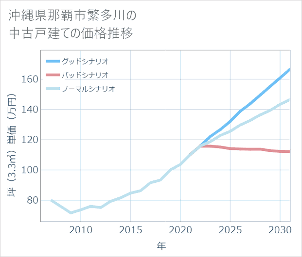 沖縄県那覇市繁多川の中古戸建て価格推移