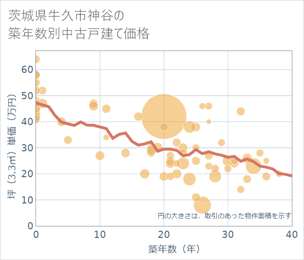 茨城県牛久市神谷の築年数別の中古戸建て坪単価