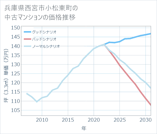 兵庫県西宮市小松東町の中古マンション価格推移