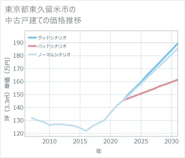 東京都東久留米市の中古戸建て価格推移
