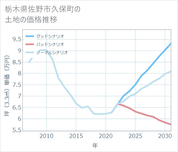 栃木県佐野市久保町の土地価格推移