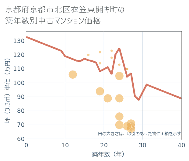 京都府京都市北区衣笠東開キ町の築年数別の中古マンション坪単価