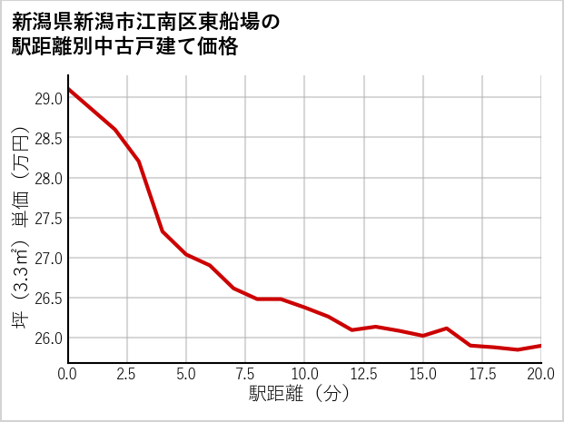 新潟県新潟市江南区東船場の徒歩距離別の中古戸建て坪単価