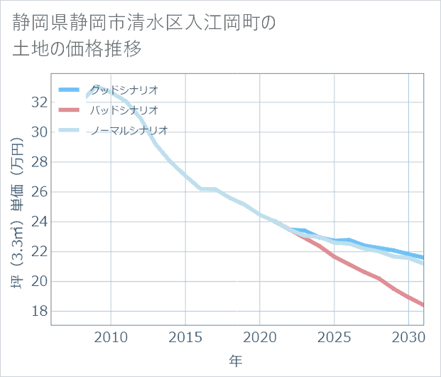 静岡県静岡市清水区入江岡町の土地価格推移