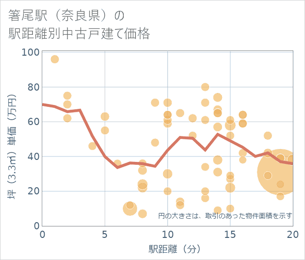 箸尾駅(奈良県)の徒歩距離別の中古戸建て坪単価