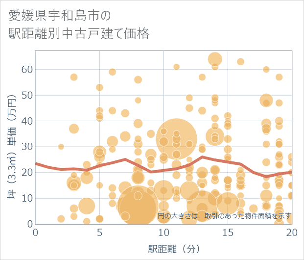 愛媛県宇和島市の徒歩距離別の中古戸建て坪単価