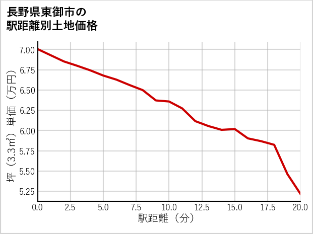 長野県東御市の徒歩距離別の土地坪単価